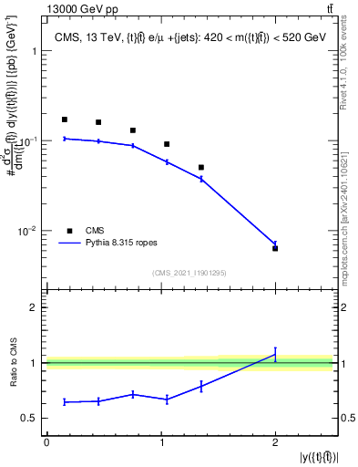 Plot of ttbar.y in 13000 GeV pp collisions