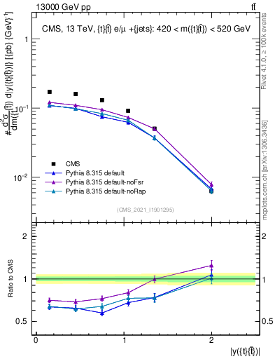 Plot of ttbar.y in 13000 GeV pp collisions