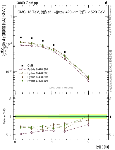 Plot of ttbar.y in 13000 GeV pp collisions