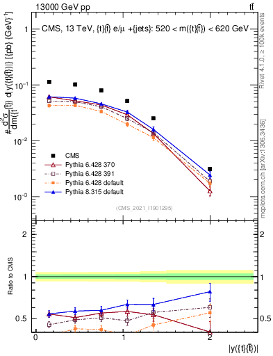 Plot of ttbar.y in 13000 GeV pp collisions
