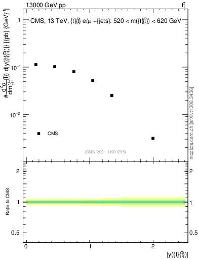 Plot of ttbar.y in 13000 GeV pp collisions