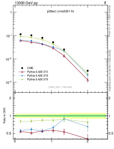Plot of ttbar.y in 13000 GeV pp collisions