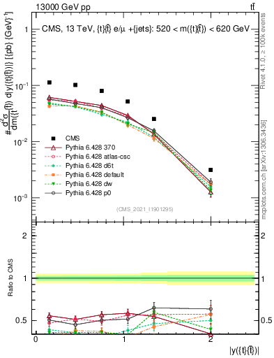 Plot of ttbar.y in 13000 GeV pp collisions