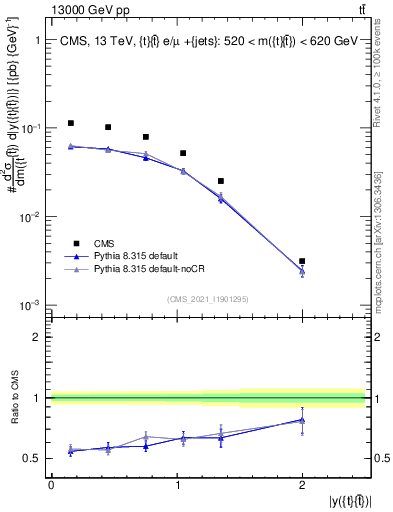 Plot of ttbar.y in 13000 GeV pp collisions