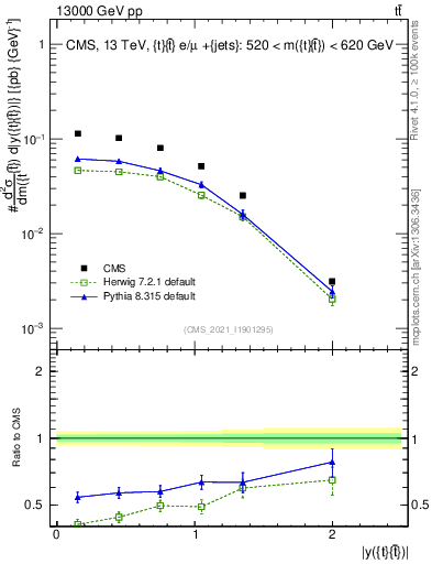 Plot of ttbar.y in 13000 GeV pp collisions