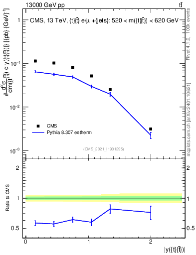 Plot of ttbar.y in 13000 GeV pp collisions