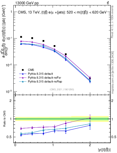 Plot of ttbar.y in 13000 GeV pp collisions