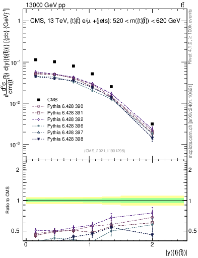 Plot of ttbar.y in 13000 GeV pp collisions