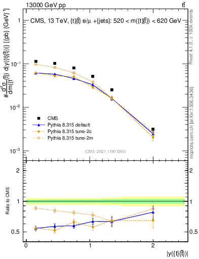 Plot of ttbar.y in 13000 GeV pp collisions