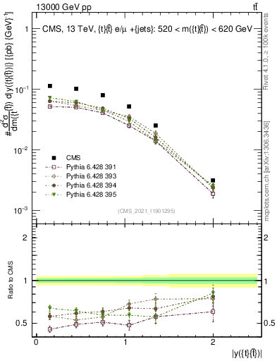 Plot of ttbar.y in 13000 GeV pp collisions