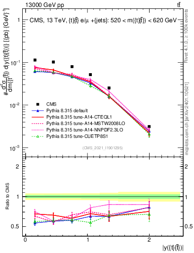 Plot of ttbar.y in 13000 GeV pp collisions