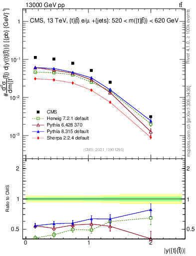 Plot of ttbar.y in 13000 GeV pp collisions