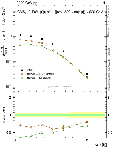 Plot of ttbar.y in 13000 GeV pp collisions