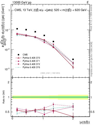 Plot of ttbar.y in 13000 GeV pp collisions
