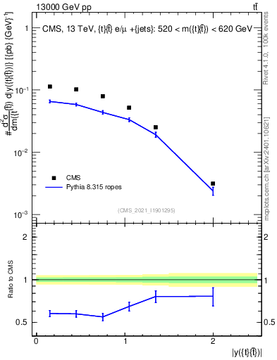 Plot of ttbar.y in 13000 GeV pp collisions