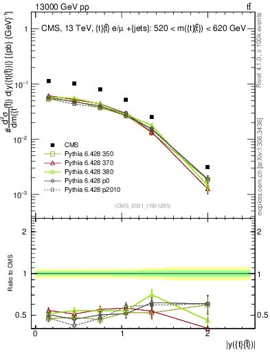Plot of ttbar.y in 13000 GeV pp collisions