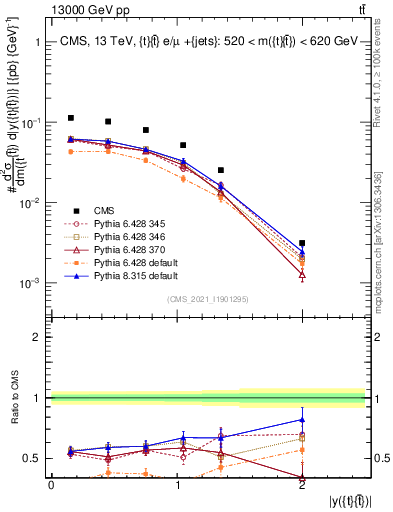 Plot of ttbar.y in 13000 GeV pp collisions