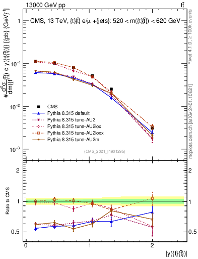 Plot of ttbar.y in 13000 GeV pp collisions