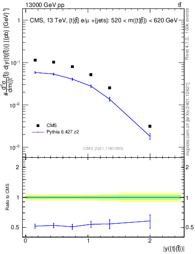 Plot of ttbar.y in 13000 GeV pp collisions