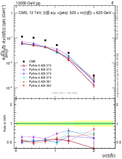 Plot of ttbar.y in 13000 GeV pp collisions