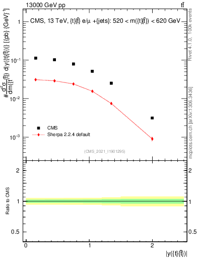 Plot of ttbar.y in 13000 GeV pp collisions