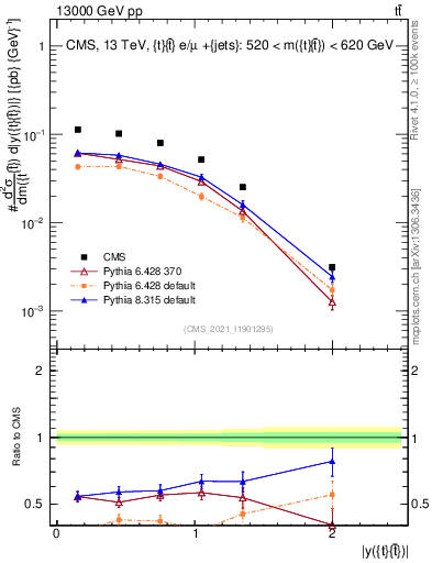Plot of ttbar.y in 13000 GeV pp collisions