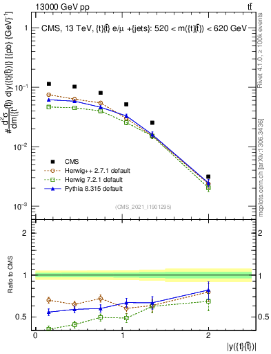 Plot of ttbar.y in 13000 GeV pp collisions