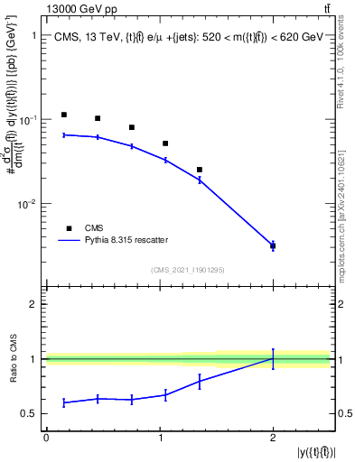 Plot of ttbar.y in 13000 GeV pp collisions