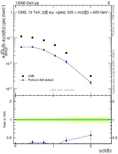 Plot of ttbar.y in 13000 GeV pp collisions