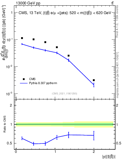 Plot of ttbar.y in 13000 GeV pp collisions