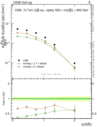 Plot of ttbar.y in 13000 GeV pp collisions