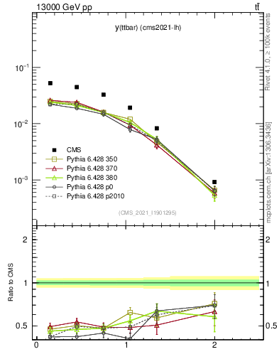 Plot of ttbar.y in 13000 GeV pp collisions