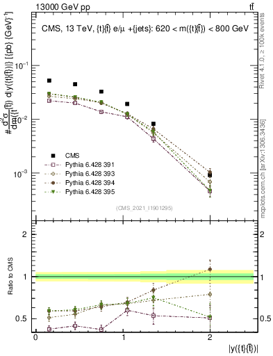 Plot of ttbar.y in 13000 GeV pp collisions