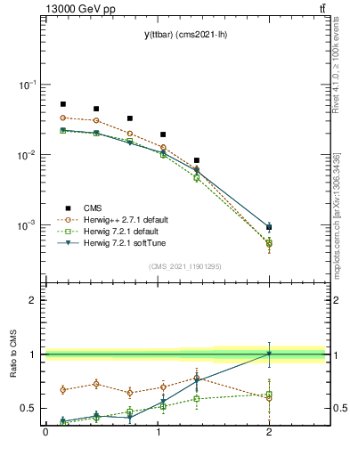 Plot of ttbar.y in 13000 GeV pp collisions