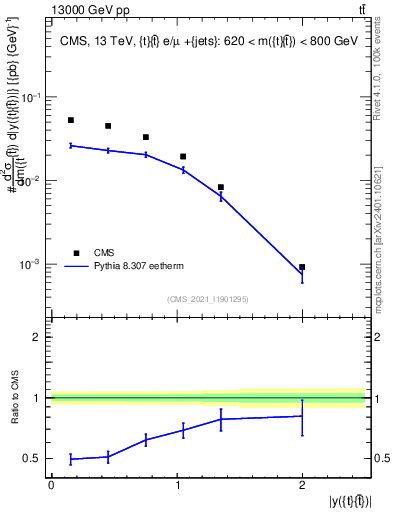 Plot of ttbar.y in 13000 GeV pp collisions