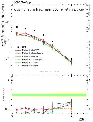 Plot of ttbar.y in 13000 GeV pp collisions