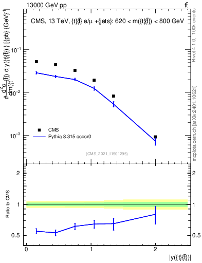 Plot of ttbar.y in 13000 GeV pp collisions