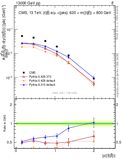 Plot of ttbar.y in 13000 GeV pp collisions