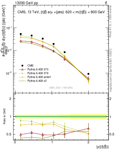 Plot of ttbar.y in 13000 GeV pp collisions