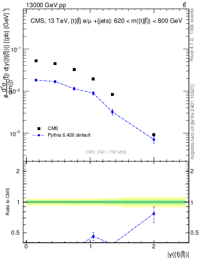 Plot of ttbar.y in 13000 GeV pp collisions