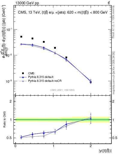 Plot of ttbar.y in 13000 GeV pp collisions