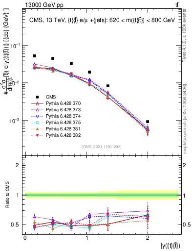 Plot of ttbar.y in 13000 GeV pp collisions