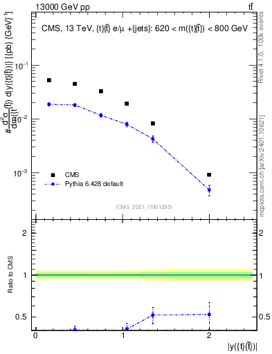 Plot of ttbar.y in 13000 GeV pp collisions