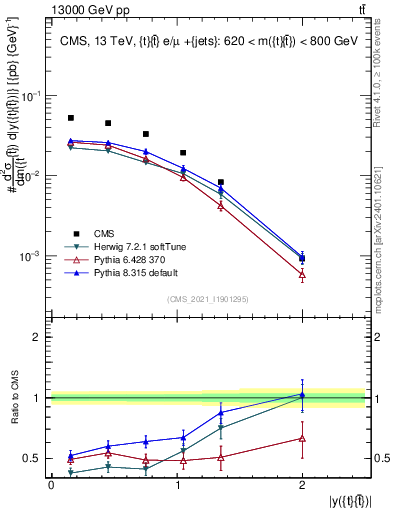 Plot of ttbar.y in 13000 GeV pp collisions