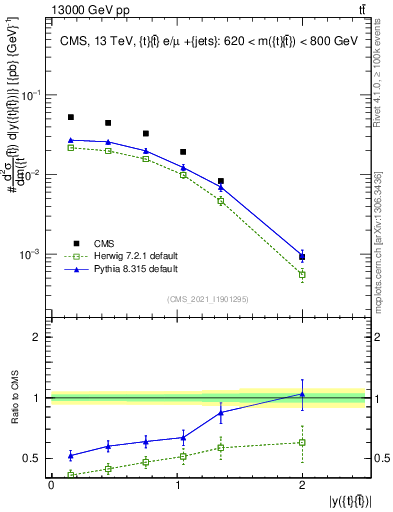 Plot of ttbar.y in 13000 GeV pp collisions