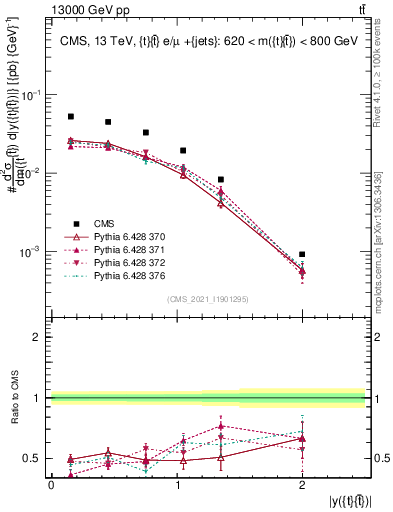 Plot of ttbar.y in 13000 GeV pp collisions