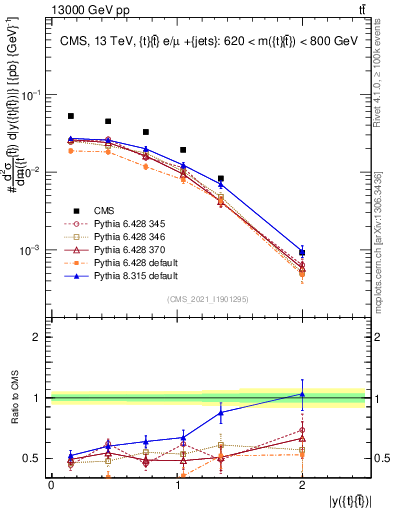 Plot of ttbar.y in 13000 GeV pp collisions