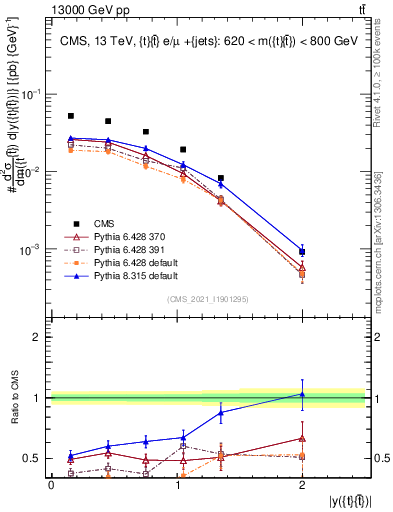 Plot of ttbar.y in 13000 GeV pp collisions