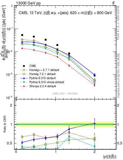 Plot of ttbar.y in 13000 GeV pp collisions