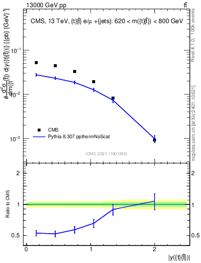 Plot of ttbar.y in 13000 GeV pp collisions